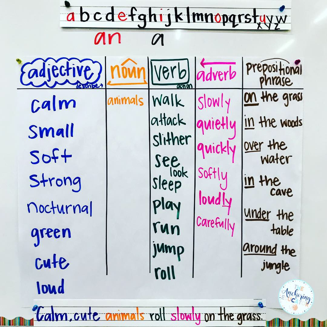 Sentence Patterning Chart for Language Acquisition and Writing